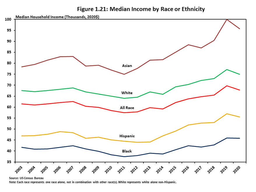 Figure 1.21 compares median household income levels for the various races over time, with Asian households possessing the highest median household income level of any group. 