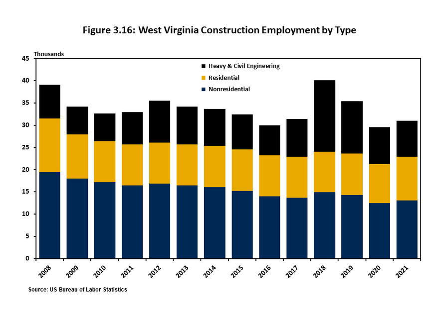 Figure 3.17 displays a stacked column chart that displays the level of employment for the construction sector by type of activity between 2008 and 2021. Sector employment has fallen from a high of 40,000 in 2018 to roughly  30,000 in 2021. Nonresidential 