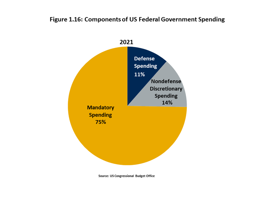 Figure 1.16 is a pie chart that breaks down the current share of federal spending accounted for by mandatory, nondefense discretionary spending and defense spending. Mandatory accounts for nearly three-fourths of federal spending as of 2021.