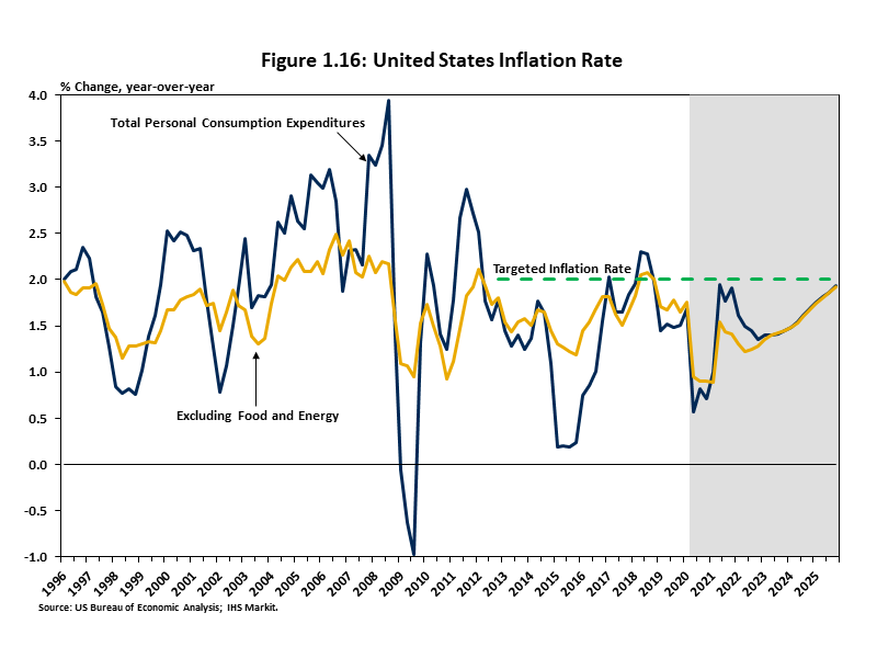 United States Inflation Rates Chart showing the U.S. inflation rate has remained below the Federal Reserve’s targeted inflation rate of two percent for most of the last decade, and it is forecasted to remain that way for the next five years. 