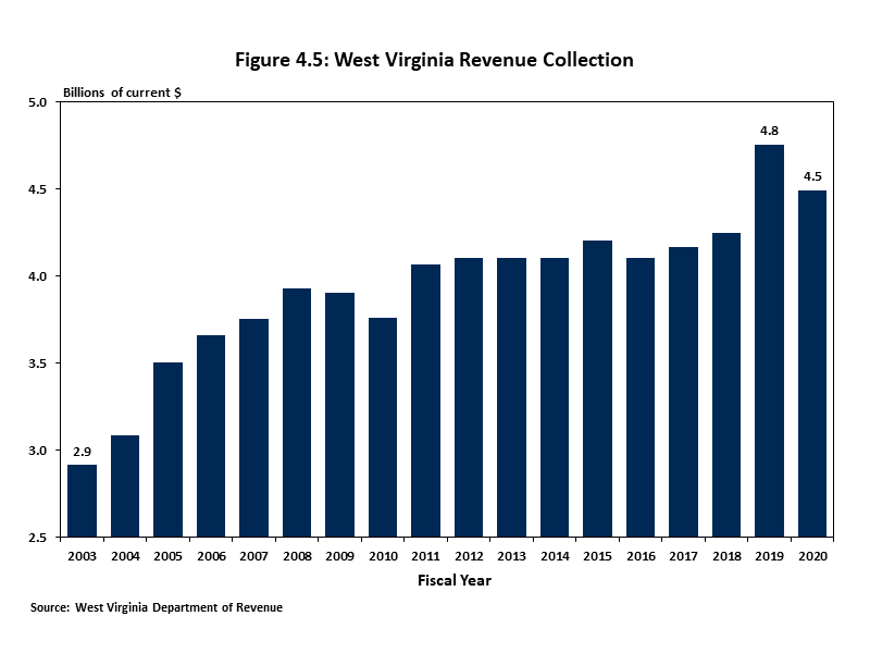 : West Virginia Revenue Collection Graph showing the annual revenue collected by the West Virginia state government from 2003 to 2020.
