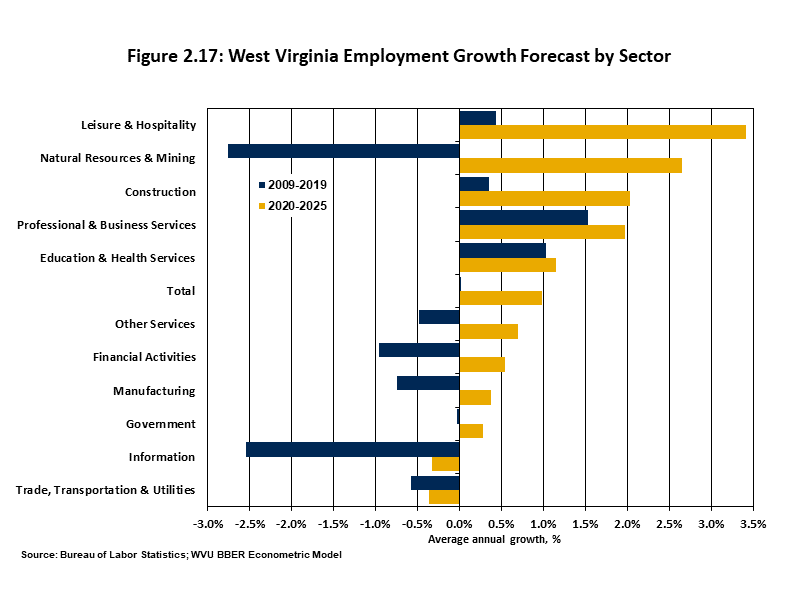 West Virginia Employment Growth Forecast by Sector Bar chart indicating that employment growth from 2020-2025 is forecast to be highest in the Leisure and Hospitality sector, followed closely by Natural Resources and Mining.