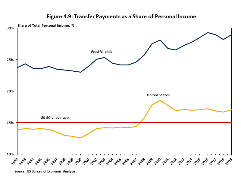Transfer Payments as a Share of Personal Income Graph showing and comparing the percentage of personal income that comes from transfer payments to the average for all US states during the period 1992 to 2019.