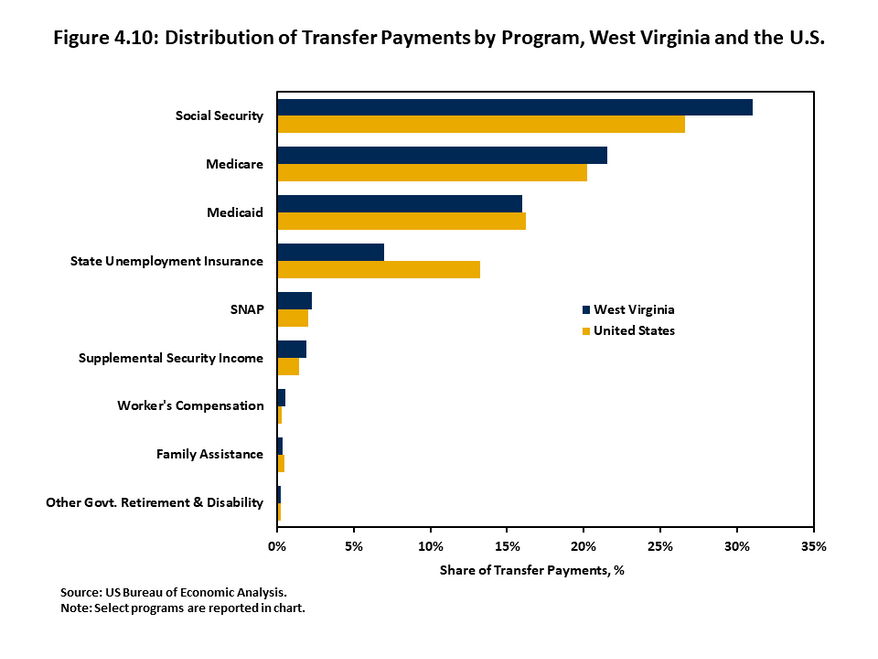 Figure 4.10 shows the distribution of transfer payments to West Virginia and US residents by program during 2021 via a horizontal bar chart. Social Security, Medicare and Medicaid are the largest sources of transfer payments in West Virginia, accounting f