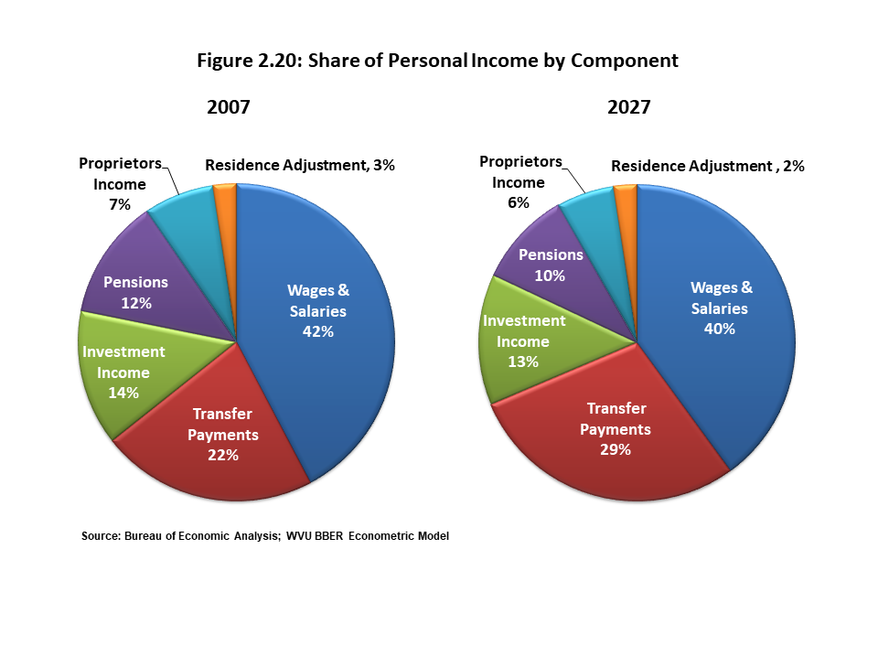 Figure 2.20 contains two side-by-side pie charts that break down the share of personal income by its source in 2007 and what it is expected to be in 2027. Wages and salaries will remain the largest share, but will fall to 40% while government transfer pay