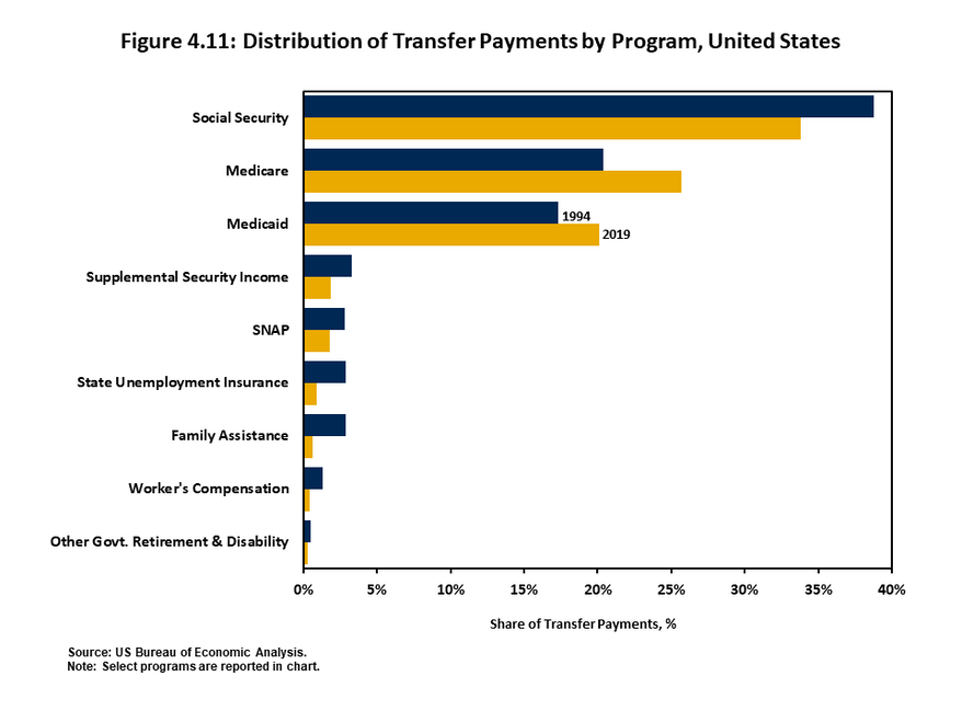 Figure 4.11 shows the distribution of transfer payments to US residents by program during 1994 and 2019 using a horizontal bar chart. Social Security, Medicare and Medicaid account for a combined share of roughly 79 percent in 2019, up from 76 percent in 