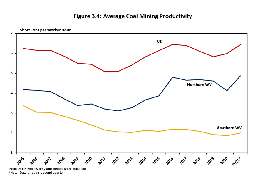 Figure 3.4 compares coal mining productivity in the US vs. northern and southern West Virginia. Productivity is much lower in southern West Virginia and has increased over time in the stateís northern coal-producing counties.