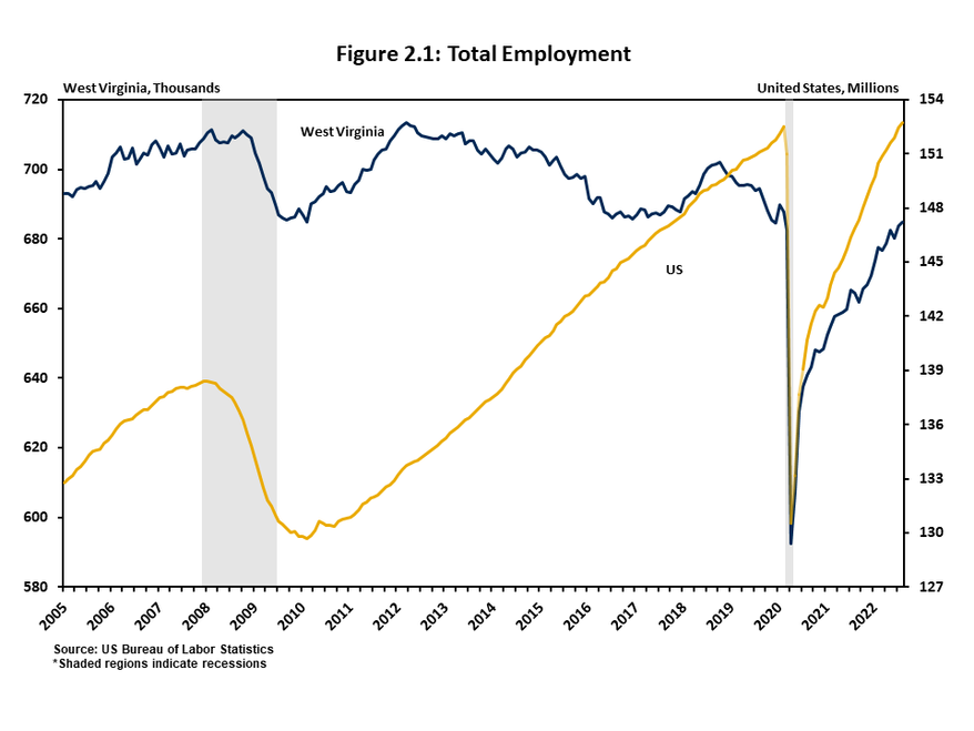 Figure 2.1 is a two line, two axis graph that compares the historical performance of monthly employment in West Virginia and the US since 2005. WV payrolls declined by nearly 95,000 early in the pandemic, but has rebounded strongly since then.