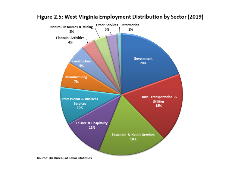West Virginia Employment Distribution by Sector (2019) Pie chart showing the distribution of employment in West Virginia. Government is the largest sector with 20 percent of employment.