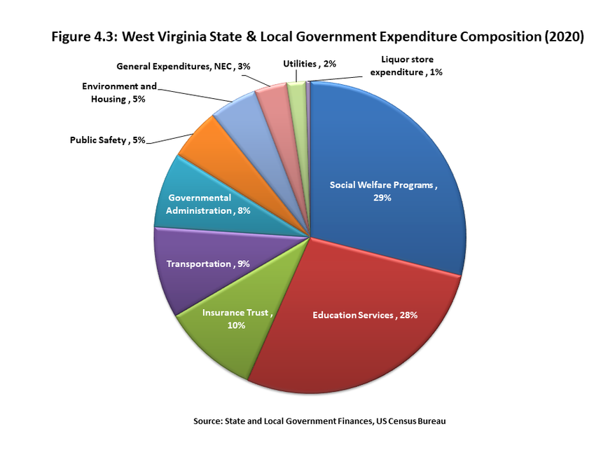 Figure 4.3 provides a breakdown of how state and local government expenditures were made during 2020 using a pie chart. Social welfare programs and education services account for 57 percent of total spending.