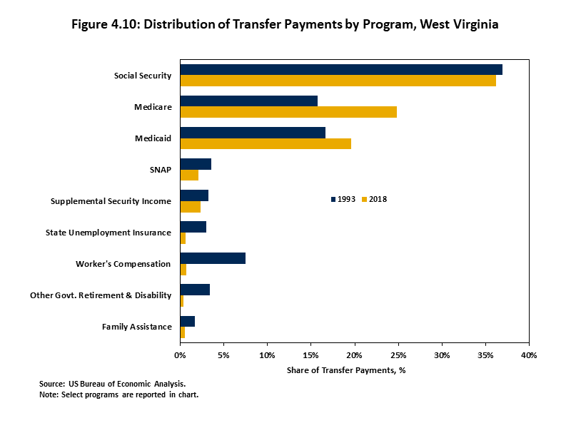 Distribution of Transfer Payments by Program, West Virginia Chart comparing the composition of transfer payments made to West Virginia residents as a percentage of total transfer payments in 2018 to those in 1993; social security constitutes the largest s