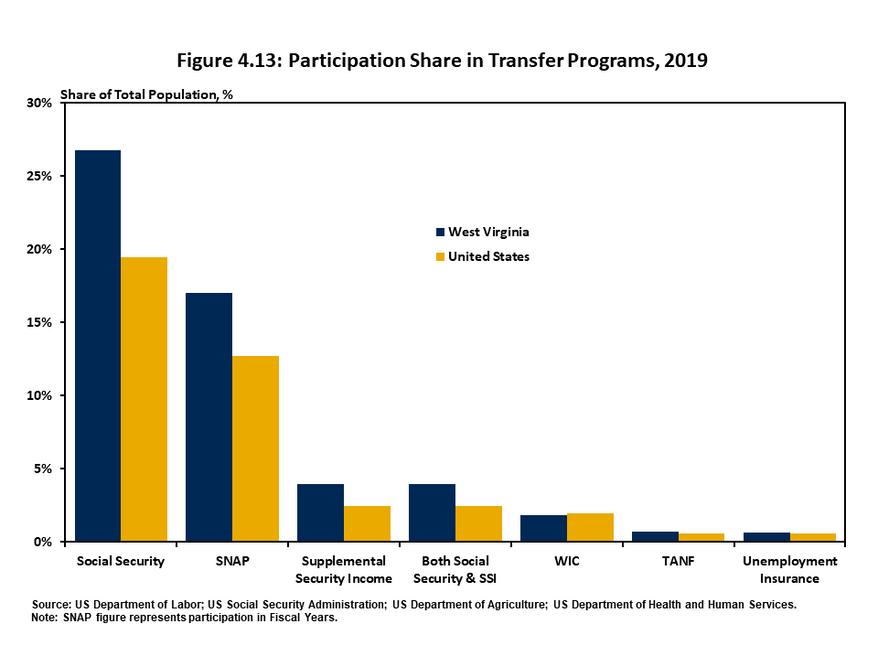 Figure 4.13 compares the share of total population in West Virginia and the US that participate in government transfer programs. West Virginia tends to have an appreciably higher share of residents in these programs, with more than one fourth receive soci
