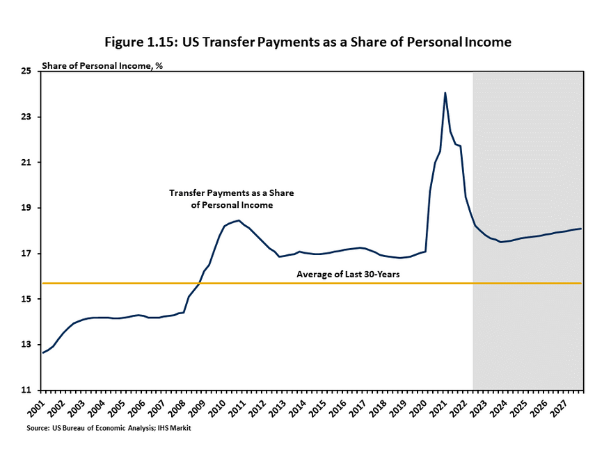 Figure 1.15 provides a long-term view of the size of federal safety net programs relative to overall personal income. Transfer payments skyrocketed during 2020 and early-2021 as the federal government provided direct payments to households, expanded unemp