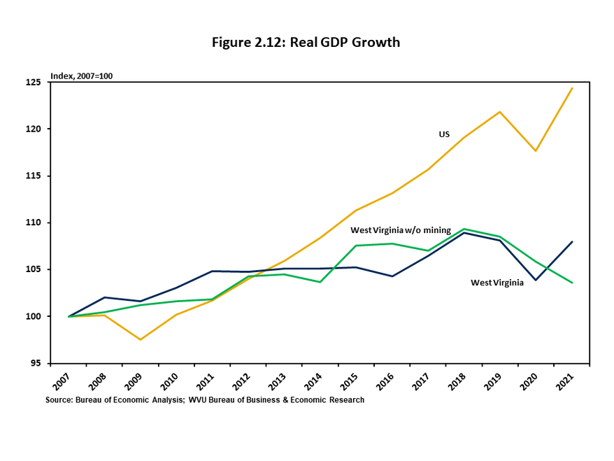 Figure 2.12 utilizes a Line graph that shows the path of total real GDP for the US and West Virginia in an index approach. The graph also excludes West Virginia's mining sector from the calculation in order to illustrate the state's economic growth outsid