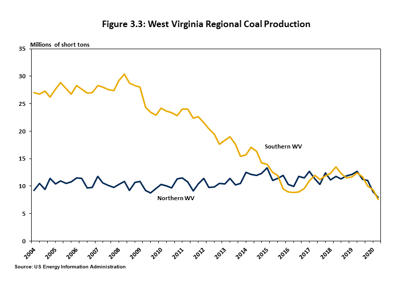 West Virginia Regional Coal Production Chart showing coal production in Northern and Southern West Virginia declined rapidly in the first half of 2020 due to the COVID epidemic.