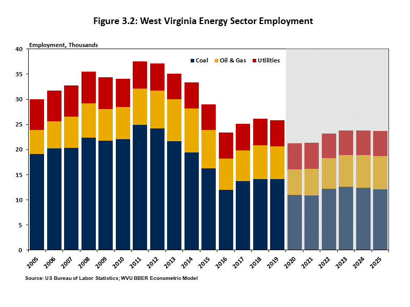 West Virginia Energy Sector Employment Chart showing coal, natural gas, and utilities employment forecast through 2025.