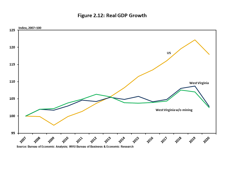 Figure 2.12 utilizes a three-line graph that shows the path of total real GDP for the US and West Virginia in an index approach. The third line in the graph excludes the stateís mining sector from the calculation in order to illustrate the overall rate of