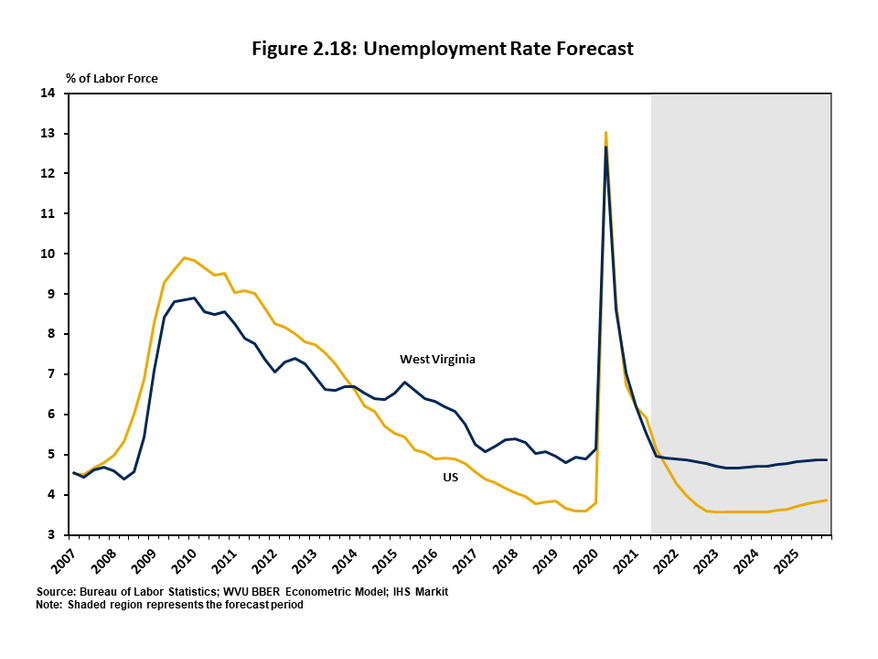 Figure 2.18 is a two-line graph showing the quarterly historical and forecast unemployment rate in West Virginia and the nation. West Virginia's jobless rate will decline slightly over the next two years, but is expected to exceed the national average by 