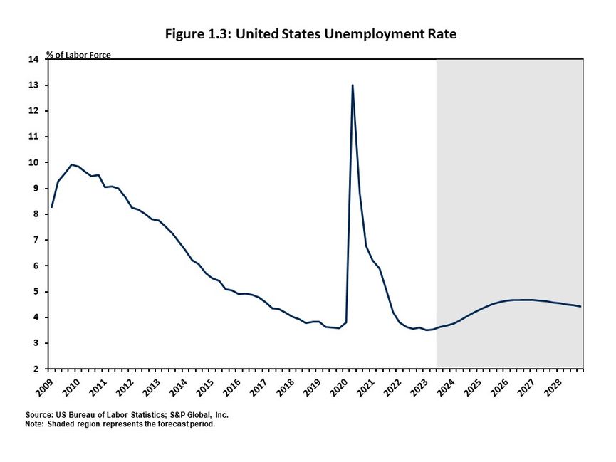 Figure 1.3 presents US unemployment rate on a quarterly basis from 2009 through 2028. 