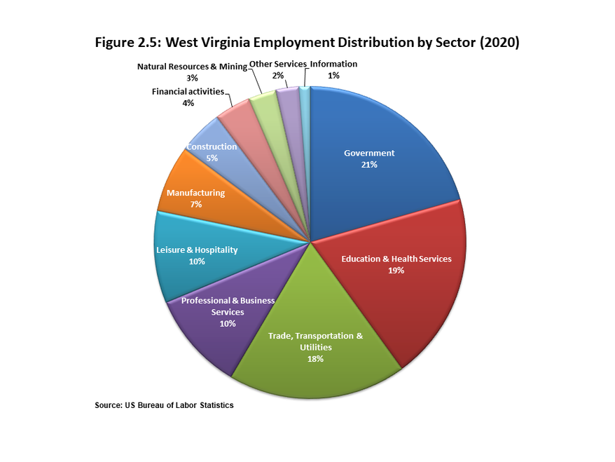 Figure 2.5 provides a pie chart that breaks down the distribution of employment by sector in West Virginia during calendar year 2020. Government accounts for the largest share of employment, followed by education and healthcare and the trade, transportati