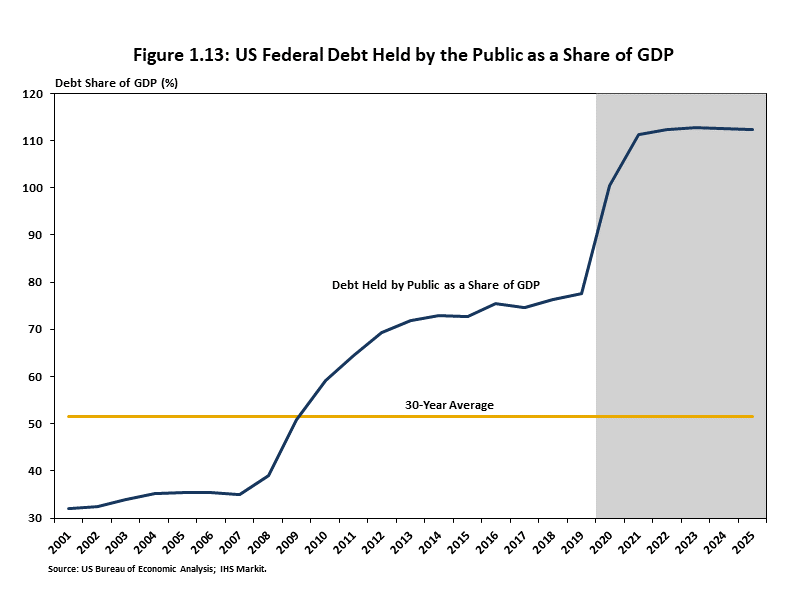 US Federal Debt Held by the Public as a Share of GDP Chart showing that U.S. federal debt as a share of GDP went from around 30% to 70% following the Great Recession, with events in 2019 and 2020 sharply increasing it further. 