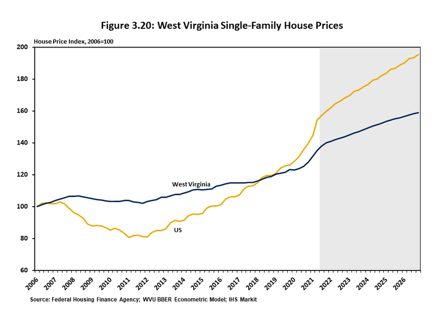 Figure 3.20 is a two-line graph that compares quarterly house price indices for West Virginia and the US from 2006 and into the forecast period (2021 to 2026). WV is expected to record a slower rate of house price growth than the US by an appreciable marg