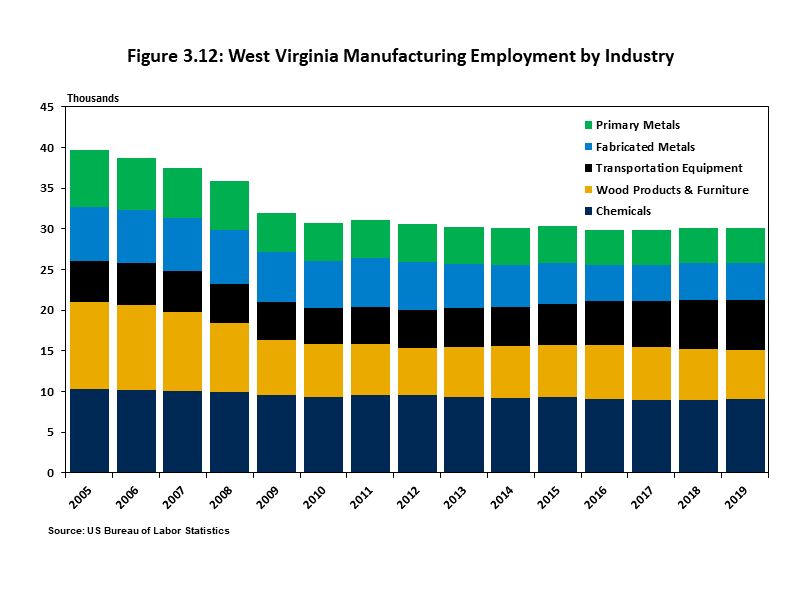 West Virginia Manufacturing Employment by Industry Chart showing the employment over time in West Virginia’s five largest manufacturing sub-sectors: Chemicals, Wood Products and Furniture, Transportation Equipment, Fabricated Metals, and Primary Metals.