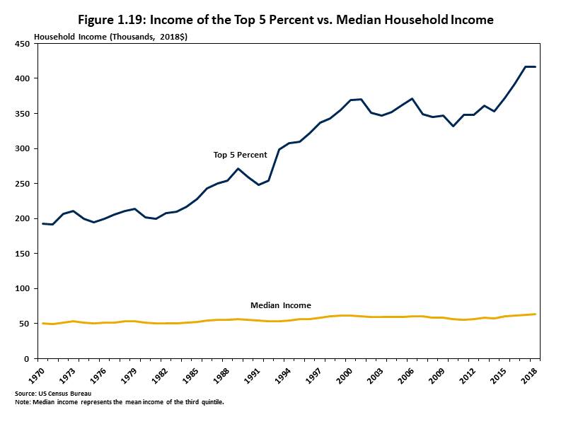 Income of the Top 5 Percent vs. Median Household Income Chart showing that real median household income has remained relatively flat at $50,000 since 1970, but the income of the top five percent has doubled from $200,000 to over $400,000.