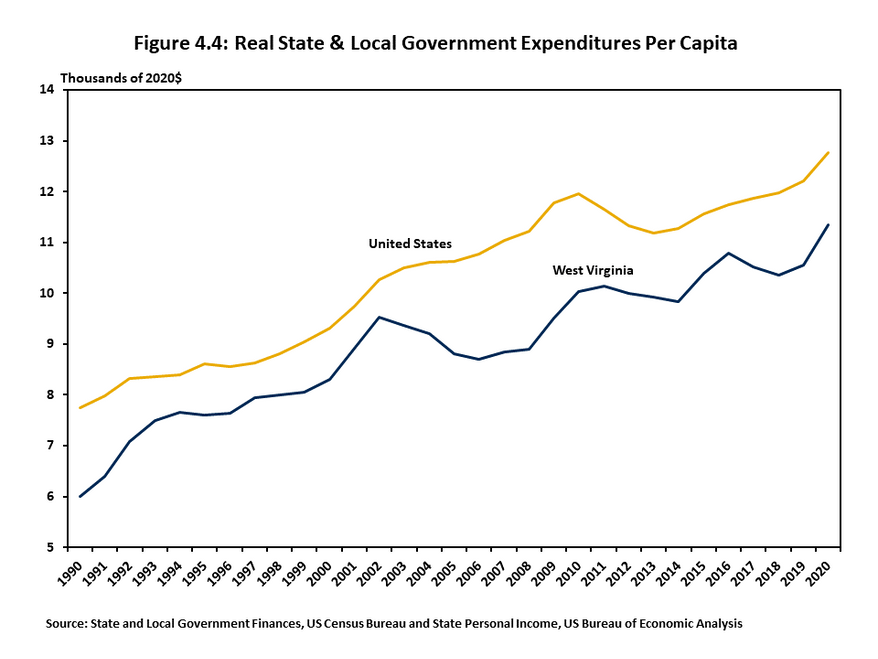 Figure 4.4 is a two-line chart that follows the trajectory of real per capita levels of state and local spending for West Virginia and the US. Per capita spending in West Virginia has always been below the national average but the difference has fluctuate