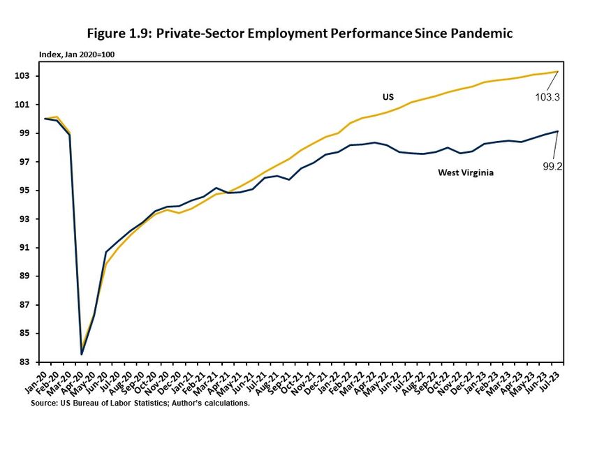 Figure 1.9 presents an indexed calculation of private-sector employment in West Virginia and the US from 2020 through 2023. 