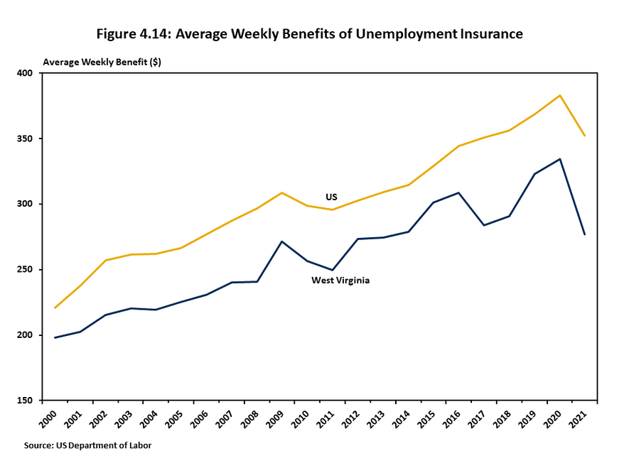 Figure 4.14 uses a two-line chart to compare the average weekly benefit amount received by workers in West Virginia and the US since 2000. Benefits have been consistently lower on average in West Virginia, though the deficit has generally been the same ov