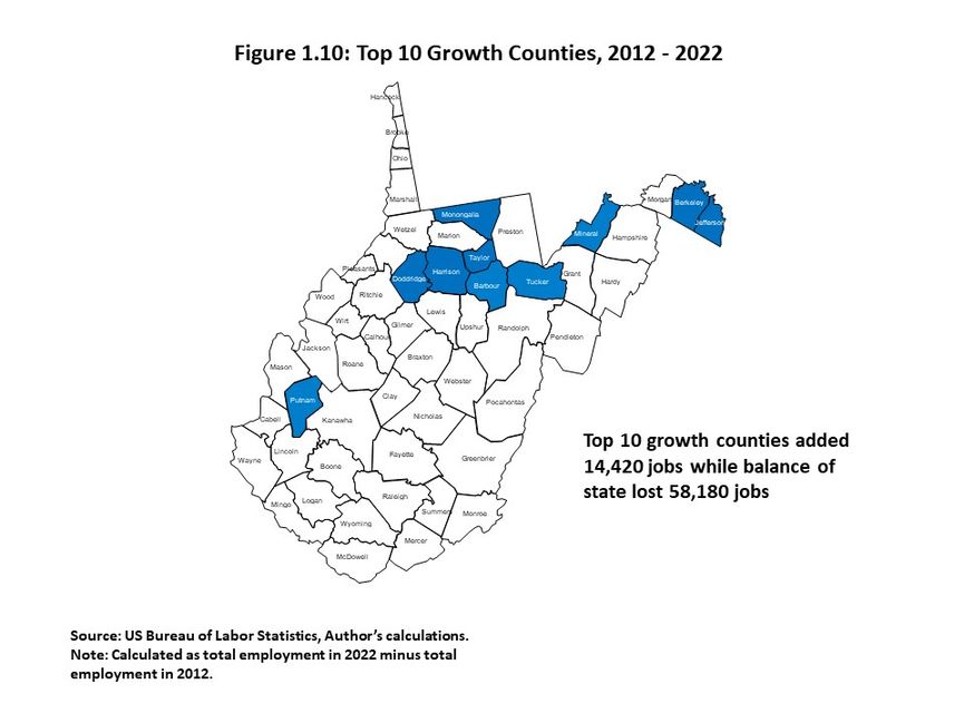 Figure 1.10 illustrates the top 10 West Virginia counties in terms of job growth from 2012 through 2022. 