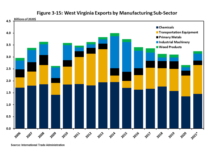 Figure 3.15 charts the level of exports from West Virginia's top five manufacturing sub-sectors between 2006 and 2021 (estimated) using a stacked column chart. The chemicals subsector has consistently had the highest value of exports, followed by transpor