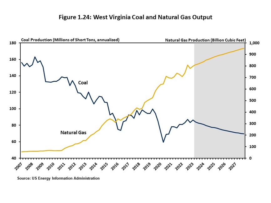 Figure 1.24 illustrates coal output and natural gas output in West Virginia for the years 2007 through 2028. 