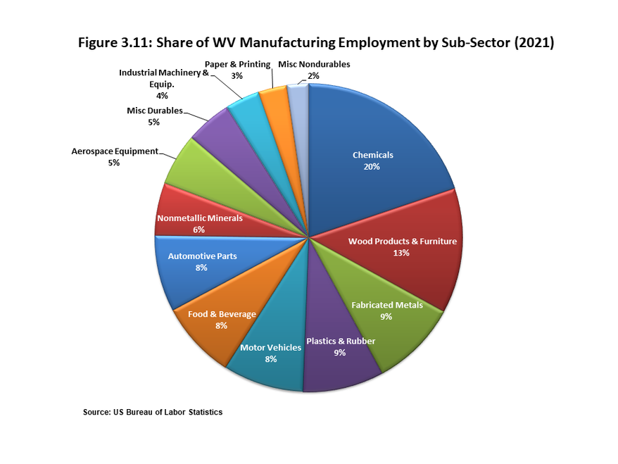 Figure 3.12 uses a pie chart that breaks down the share of manufacturing in employment by subsector. The chemicals subsector accounts for 1 in 5 of all manufacturing jobs, followed by wood products (13%) and fabricated metals (9%).