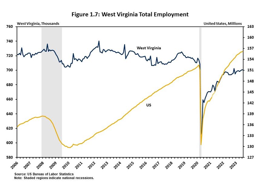 Figure 1.7 presents total employment in West Virginia from 2006 through 2023. 