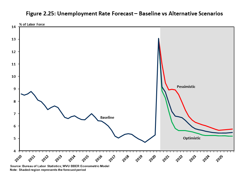 : Unemployment Rate Forecast – Baseline vs Alternative Scenarios Line chart showing that unemployment would remain high through much of 2021 under the BBER’s pessimistic scenario.