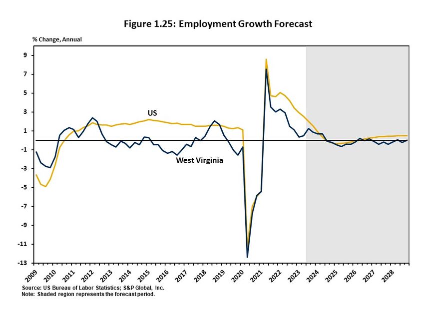 Figure 1.25 illustrates expected employment growth on a quarterly basis for the US and West Virginia for the coming five years. 