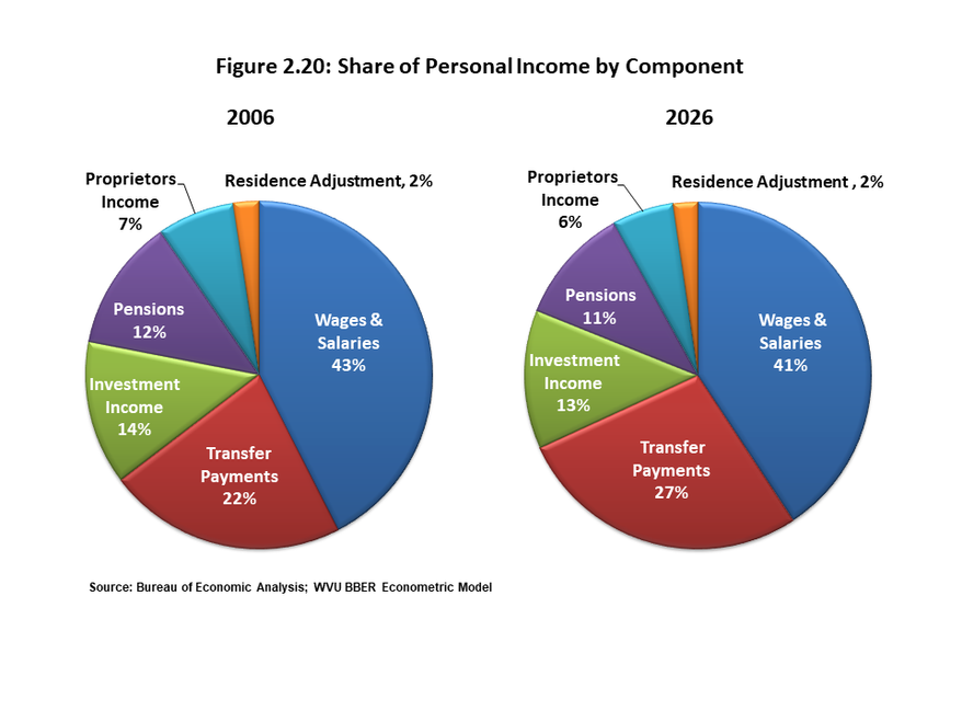 Figure 2.20 contains two side-by-side pie charts that break down the share of personal income by its source in 2006 and what it is expected to be in 2026. Wages and salaries will remain the largest share but will fall to 41% while government transfer paym