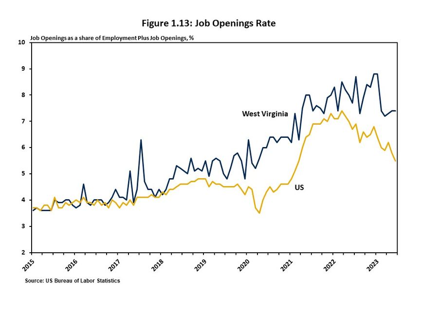 Figure 1.13 illustrates the job openings rate for the US and for West Virginia from 2015 through 2023. 