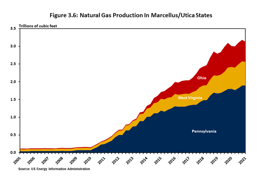Figure 3.6 measures total natural gas production in the Marcellus/Utica states of Pennsylvania, West Virginia and Ohio with a stacked area chart. Natural gas production in Pennsylvania, West Virginia, and Ohio has risen significantly between 2005 and 2021