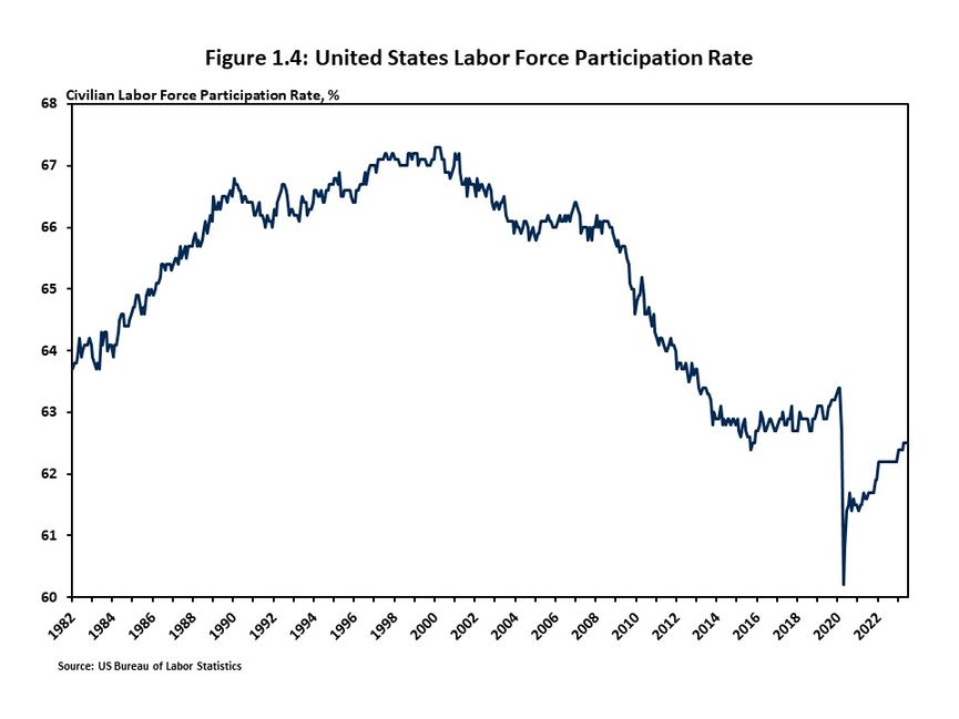 Figure 1.4 presents US labor force participation rate on a quarterly basis from 1982 through 2022. 