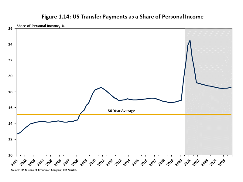 Figure 1.14: US Transfer Payments as a Share of Personal Income Chart showing that U.S. transfer payments as a share of personal income increased above historic norms following the Great Recession, with a further increase in 2020 due to the pandemic.