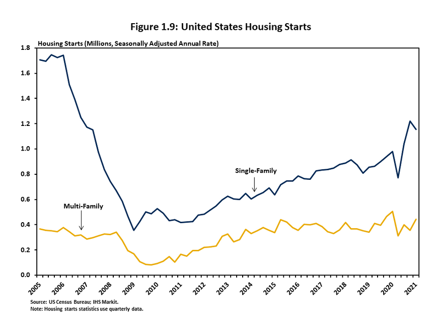 Figure 1.9 plots single-family and multifamily housing starts since the mid-2000s. Both categories of housing have trended higher since the 2010 or so, but after a dip in the initial phase of the pandemic, homebuilding has increased. Growth has been espec
