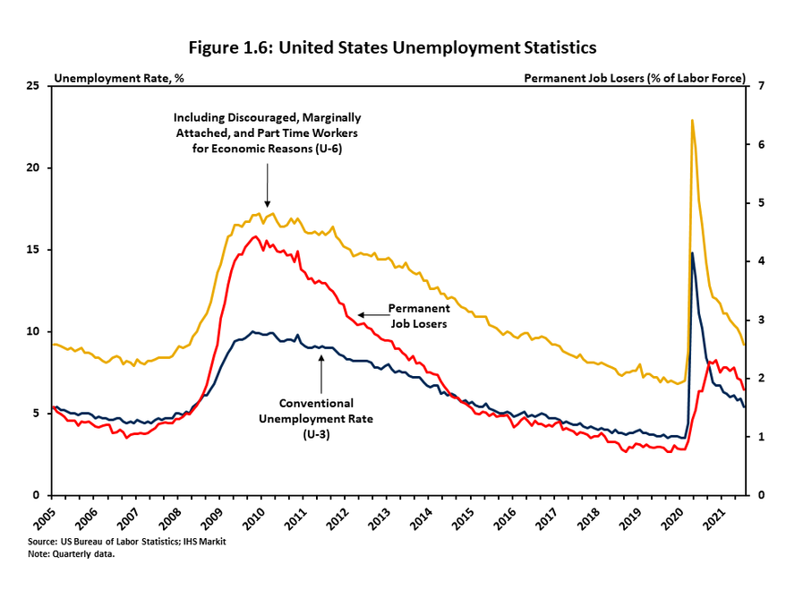 Figure 1.6 figure shows three alternative measures of the unemployment rate. The traditional measure, known as U-3, as well as the U-6 definition, which includes discouraged workers and those marginally attached or working part-time for economic reasons. 