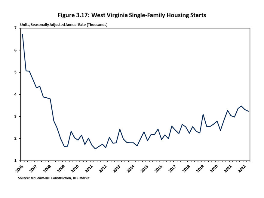 Figure 3.18 illustrates the trajectory of new single-family homes started by quarter between 2006 and mid-2022 using a single-line graph. New home construction is significantly lower than late-2000s levels, but has trended higher since 2015. 