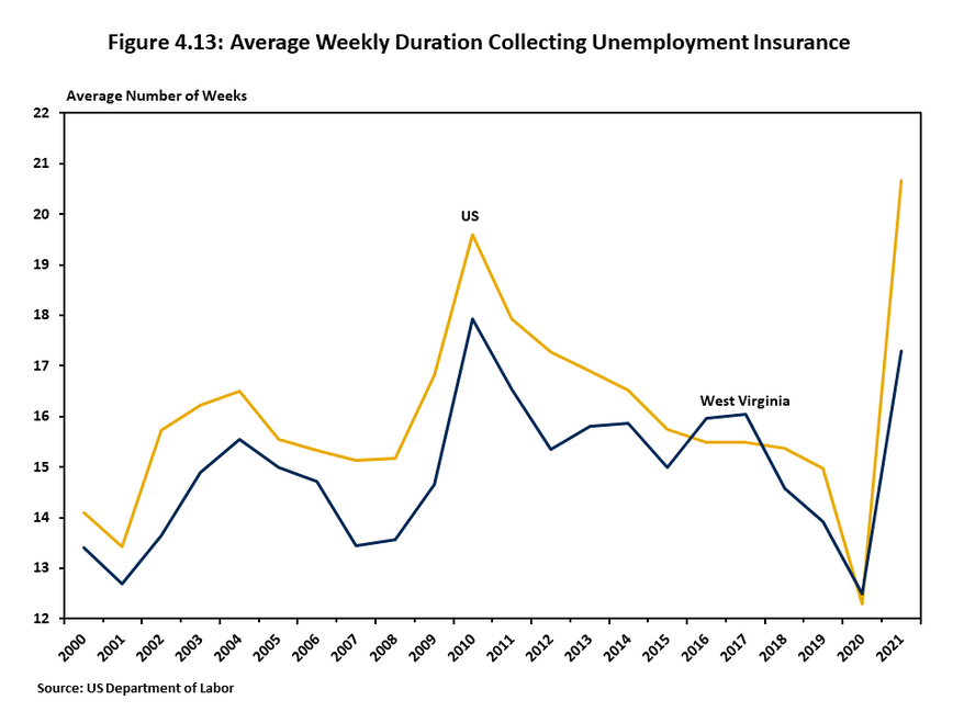 Figure 4.13 uses a two-line chart to compare the average number of weeks unemployed workers receive unemployment insurance benefits in West Virginia and nationally. Unemployed workers in West Virginia typically receive UI benefits for one to two fewer wee