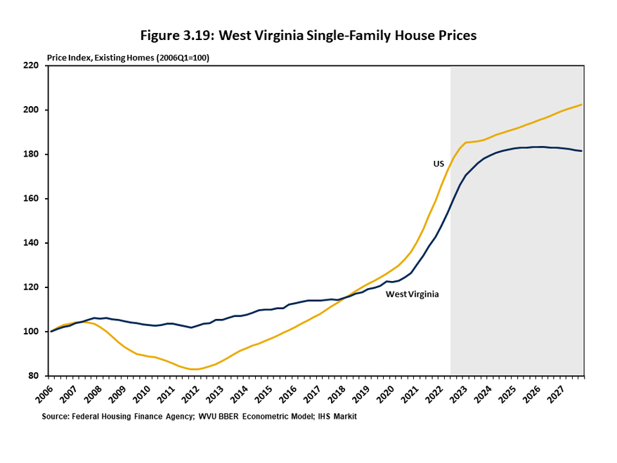 Figure 3.20 is a two-line graph that compares the performance of quarterly house price indices for West Virginia and the US from 2006 through the forecast period of 2022 to 2027. WV is expected to record a measurably slower rate of house price growth, by 