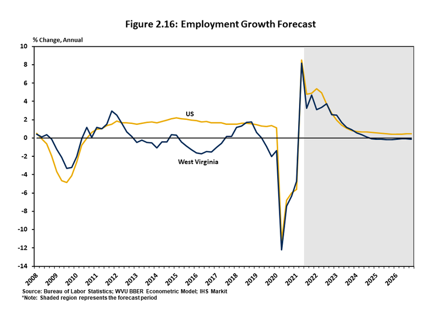 Figure 2.16 is a two-line graph that shows the year-over-year growth rate in employment for West Virginia and the US from 2008 to 2026 - data from the second half of 2021 through 2026 are forecast. West Virginia is expected to grow at a similar rate as th