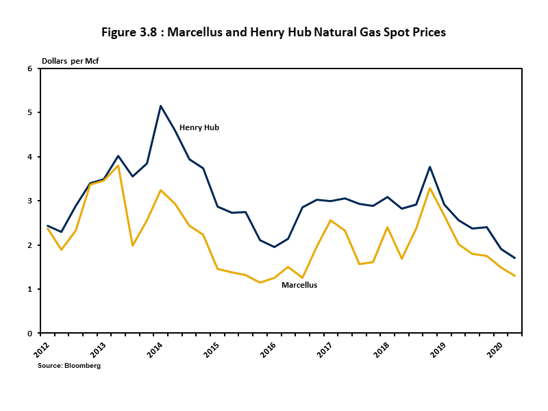 Marcellus and Henry Hub Natural Gas Spot Prices Chart showing the price difference for natural gas in the Marcellus region vs. the benchmark Henry Hub has widened in the last four quarters.